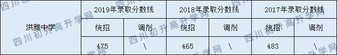 2020洪雅中學(xué)初升高錄取線是否有調(diào)整？