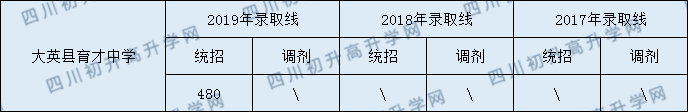 大英縣育才中學(xué)2020年中考錄取分?jǐn)?shù)是多少？