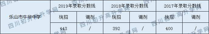 樂山市牛華中學(xué)2020年中考錄取分?jǐn)?shù)是多少？