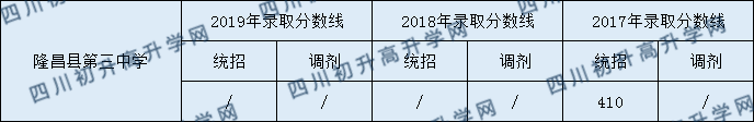 隆昌縣第三中學2020中考錄取分數(shù)是多少？