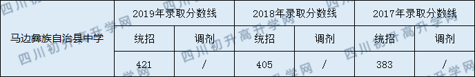 馬邊彝族自治縣中學(xué)2020年中考錄取分?jǐn)?shù)是多少？