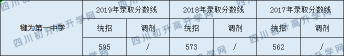 2020犍為第一中學(xué)初升高錄取線是否有調(diào)整？