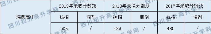 清溪高中2020年中考錄取分?jǐn)?shù)是多少？