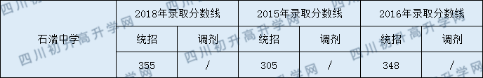 石湍中學2020年中考錄取分數是多少？