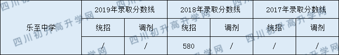 樂至中學(xué)2020年中考錄取分?jǐn)?shù)是多少？