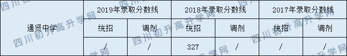 通賢中學(xué)2020年中考錄取分?jǐn)?shù)是多少？