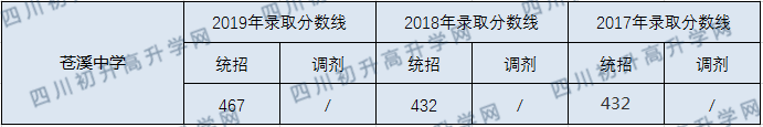 蒼溪中學2020年中考錄取分數(shù)線是多少？