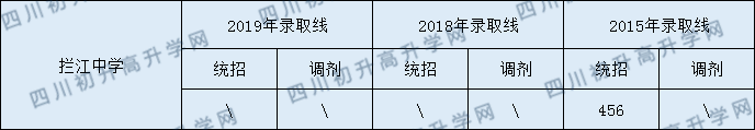 攔江中學2020年中考錄取分數(shù)是多少？