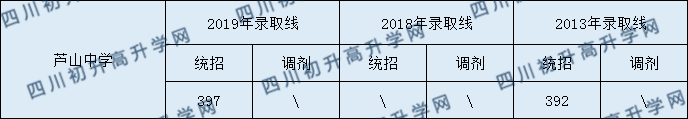 蘆山中學(xué)2020年中考錄取分?jǐn)?shù)是多少？