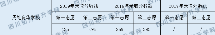 2020周禮育華學(xué)校初升高錄取線是否有調(diào)整？