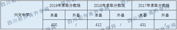 2020興文中學初升高錄取線是否有調(diào)整？