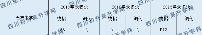 2020石棉中學初升高錄取線是否有調(diào)整？