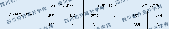 2020漢源縣第三中學(xué)初升高錄取線是否有調(diào)整？