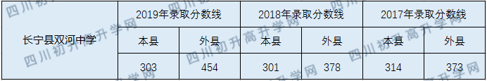 雙河中學2020年中考錄取分數(shù)線是多少？