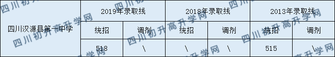 2020四川漢源縣第一中學初升高錄取線是否有調(diào)整？