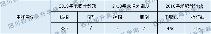 中和中學(xué)2020年中考錄取分數(shù)是多少？