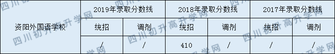 2020資陽外國語學(xué)校初升高錄取線是否有調(diào)整？