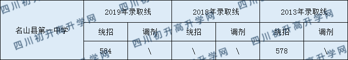 名山縣第一中學(xué)2020年中考錄取分?jǐn)?shù)是多少？