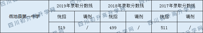 岳池縣第一中學(xué)2020中考錄取分?jǐn)?shù)線是多少？