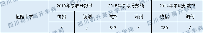 伍隍中學(xué)2020年中考錄取分?jǐn)?shù)是多少？