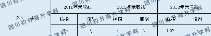 雅安二中2020年中考錄取分數(shù)是多少？