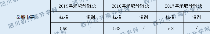 2020岳池中學(xué)初升高錄取分?jǐn)?shù)線是否有調(diào)整？