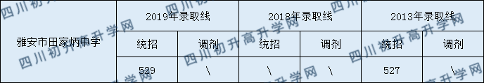 雅安市田家炳中學(xué)2020年中考錄取分數(shù)是多少？