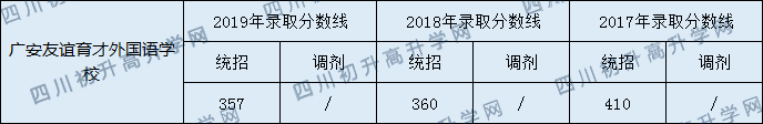 廣安友誼育才外國(guó)語(yǔ)學(xué)校2020年中考錄取分?jǐn)?shù)線是多少？