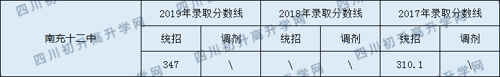 南充十二中2020年中考錄取分數(shù)線是多少？