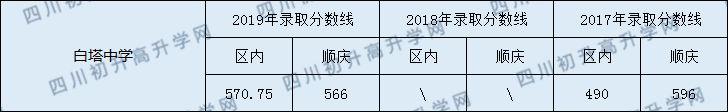 南充市白塔中學(xué)2020年中考錄取分數(shù)線是多少？