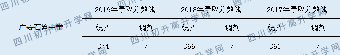 2020廣安石筍中學(xué)初升高錄取分?jǐn)?shù)線是否有調(diào)整？