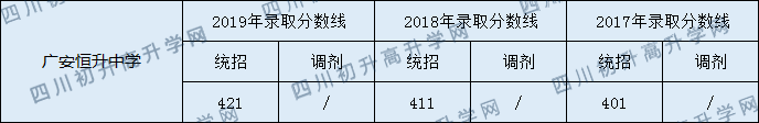 2020廣安恒升中學初升高錄取分數(shù)線是否有調整？