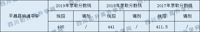 平昌縣響灘中學(xué)2020年中考錄取分數(shù)是多少？