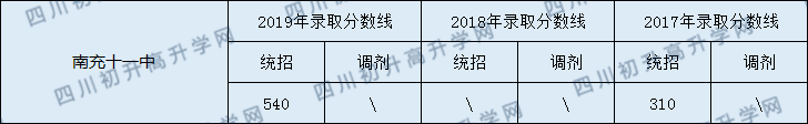 2020南充十一中初升高錄取線是否有調(diào)整？