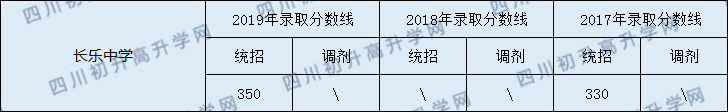 2020南充市長樂中學初升高錄取線是否有調(diào)整？