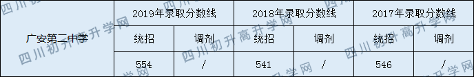 廣安第二中學(xué)2020年中考錄取分?jǐn)?shù)線是多少？