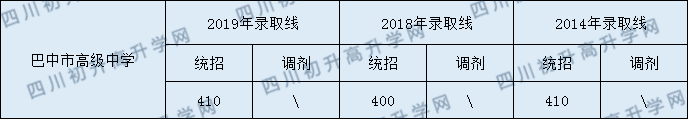 巴中市高級(jí)中學(xué)2020年中考錄取分?jǐn)?shù)是多少？