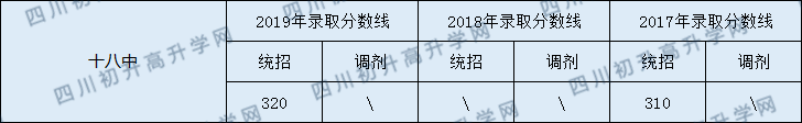 南充市十八中2020年中考錄取分?jǐn)?shù)線是多少？