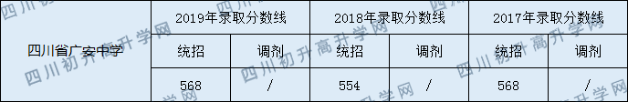 2020四川省廣安中學(xué)初升高錄取分?jǐn)?shù)線是否有調(diào)整？