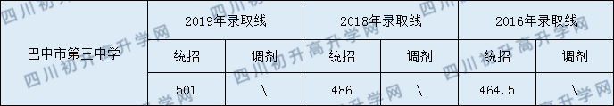 巴中市第三中學(xué)2020年中考錄取分?jǐn)?shù)是多少？