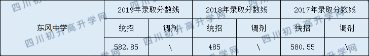 2020閬中東風(fēng)中學(xué)初升高錄取線是否有調(diào)整？