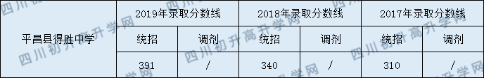 平昌縣得勝中學(xué)2020年中考錄取分?jǐn)?shù)線是多少？