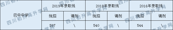 巴中中學2020年中考錄取分數(shù)是多少？