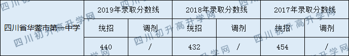 四川省華鎣市第一中學2020年中考錄取分數(shù)是多少？