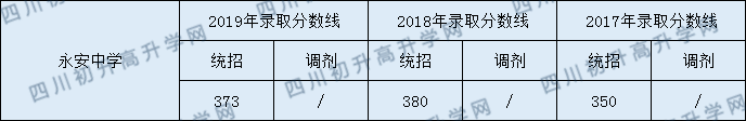 永安中學2020年中考錄取分數(shù)線是多少？