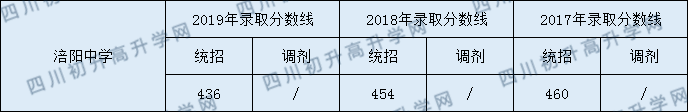 涪陽中學2020年中考錄取分數(shù)線是多少？