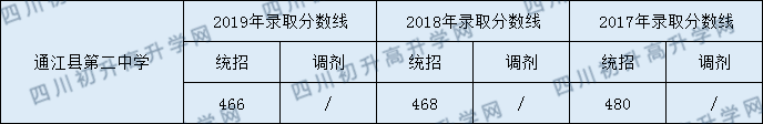 通江縣第二中學(xué)2020年中考錄取分?jǐn)?shù)線是多少？