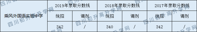 2020乘風(fēng)外國(guó)語(yǔ)實(shí)驗(yàn)中學(xué)初升高錄取分?jǐn)?shù)線是否有調(diào)整？