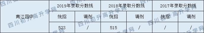 南江四中2020年中考錄取分?jǐn)?shù)線是多少？