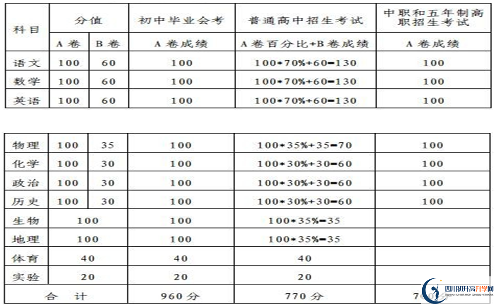 內(nèi)江2020年中考滿分是多少分？